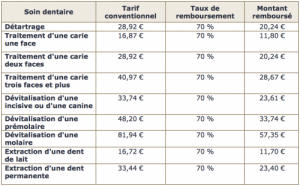 Prix / Tarif Consultation Dentiste - Remboursement des soins dentaires